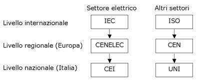 schema enti e livelli normativi
